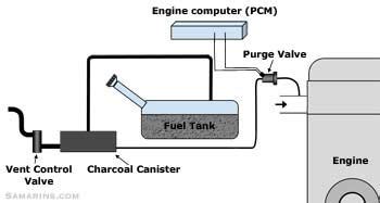 purge valve|Purge valve: how it works, symptoms, problems,。